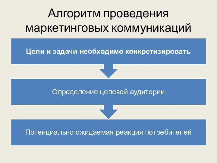 Алгоритм проведения маркетинговых коммуникаций