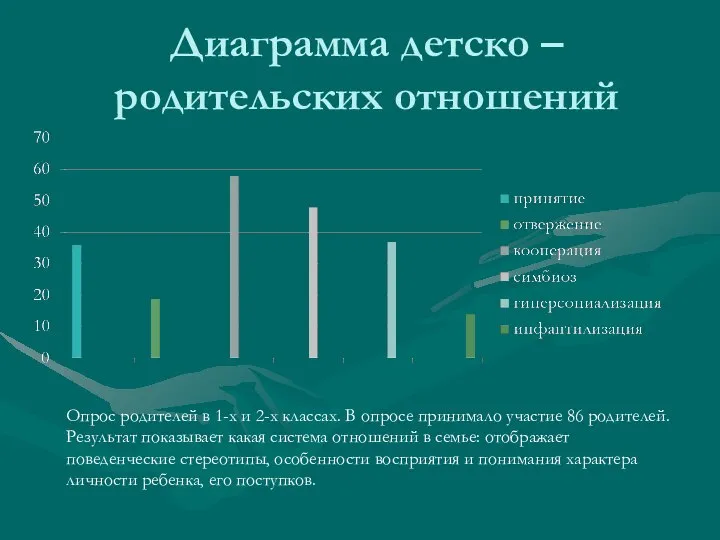 Диаграмма детско – родительских отношений Опрос родителей в 1-х и 2-х