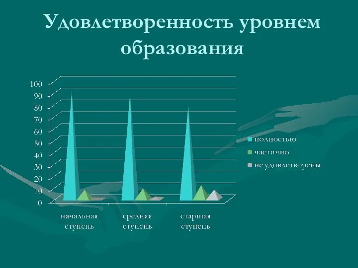 Удовлетворенность уровнем образования