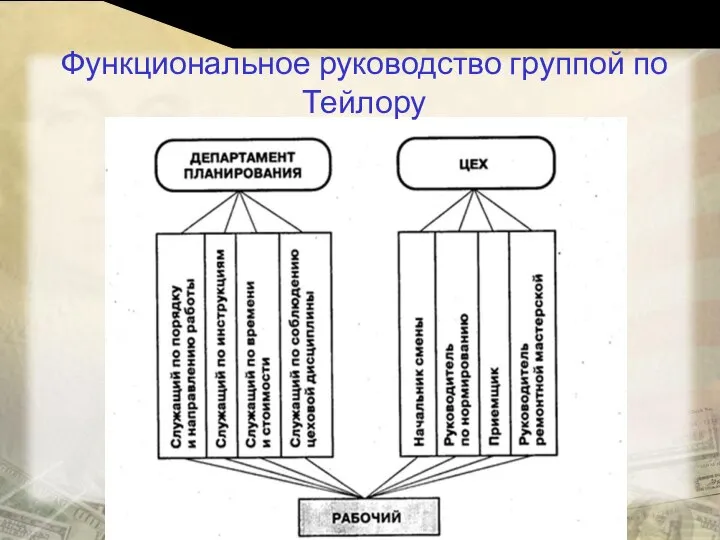 Функциональное руководство группой по Тейлору