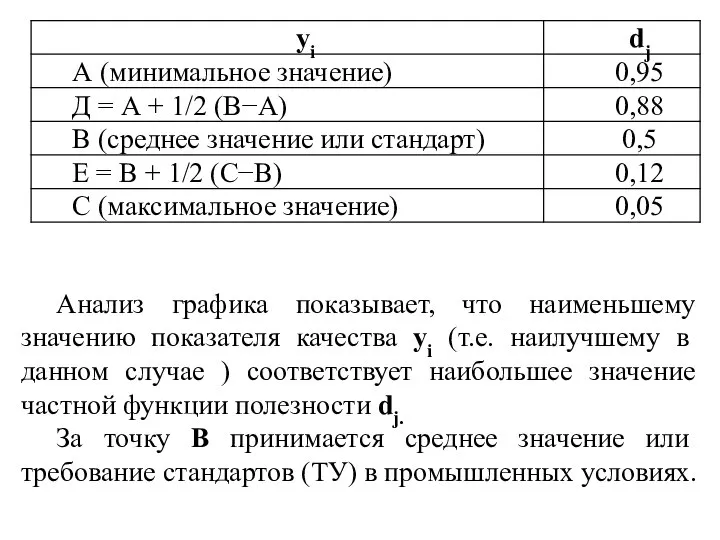 Анализ графика показывает, что наименьшему значению показателя качества yi (т.е. наилучшему