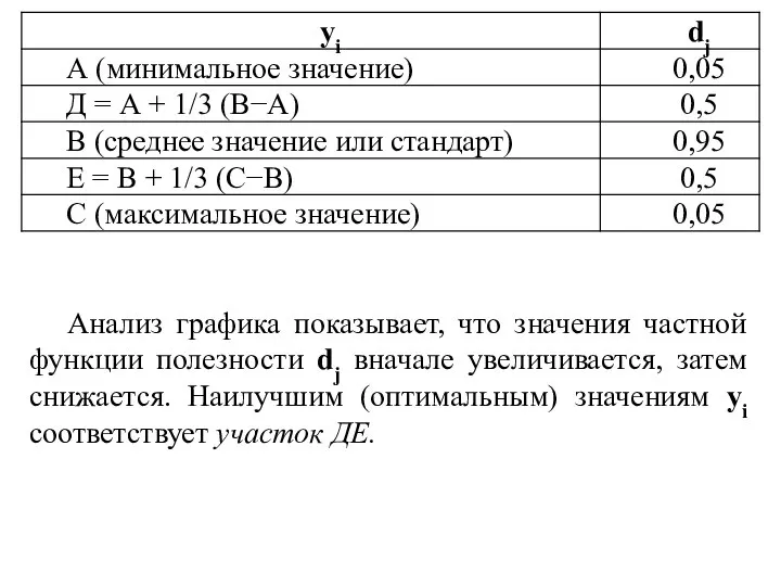 Анализ графика показывает, что значения частной функции полезности dj вначале увеличивается,