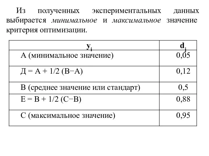 Из полученных экспериментальных данных выбирается минимальное и максимальное значение критерия оптимизации.