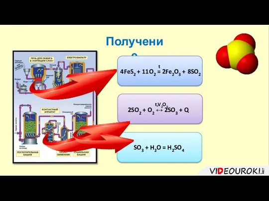 Получение SO3 + H2O = H2SO4