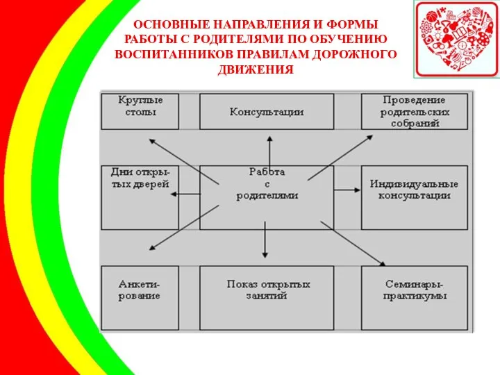 ОСНОВНЫЕ НАПРАВЛЕНИЯ И ФОРМЫ РАБОТЫ С РОДИТЕЛЯМИ ПО ОБУЧЕНИЮ ВОСПИТАННИКОВ ПРАВИЛАМ ДОРОЖНОГО ДВИЖЕНИЯ