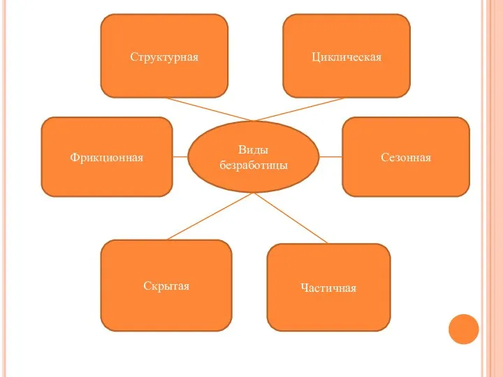 Виды безработицы Фрикционная Структурная Циклическая Скрытая Частичная Сезонная