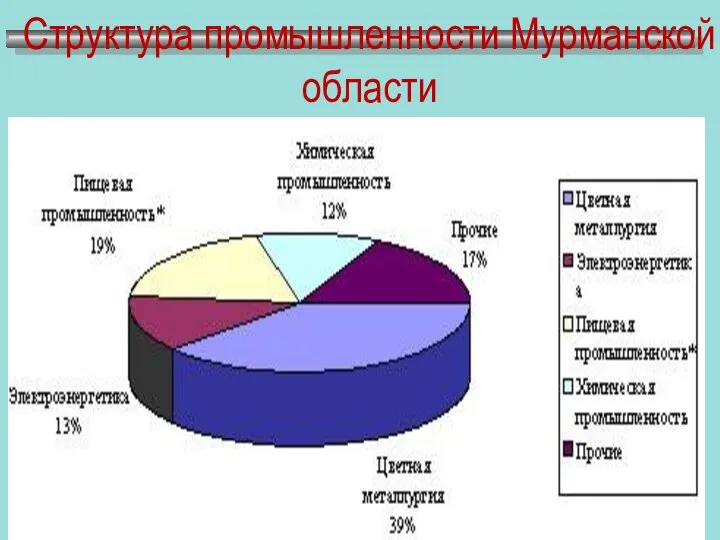 Структура промышленности Мурманской области