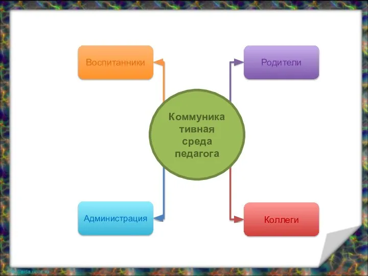 Воспитанники Родители Коллеги Администрация Коммуникативная среда педагога