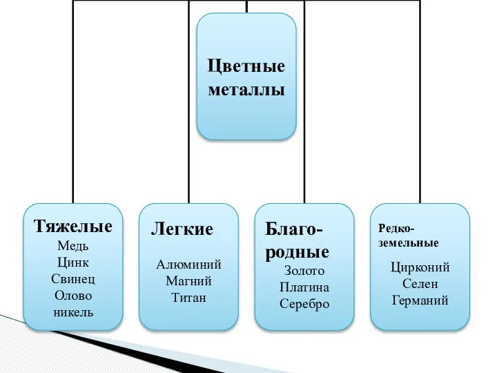 Легкие Благо-родные Редко- земельные