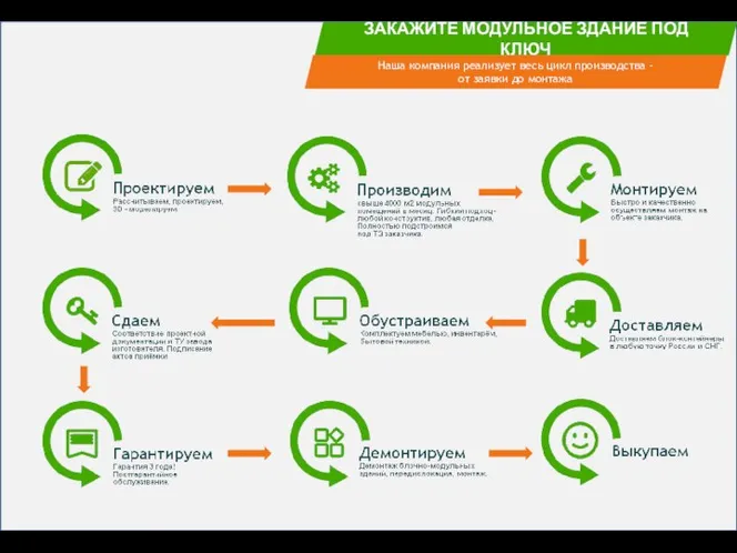 ЗАКАЖИТЕ МОДУЛЬНОЕ ЗДАНИЕ ПОД КЛЮЧ Наша компания реализует весь цикл производства - от заявки до монтажа