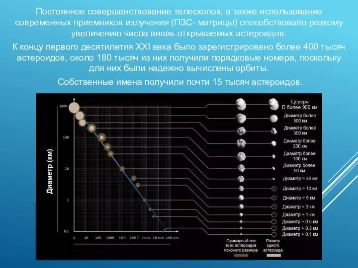 Постоянное совершенствование телескопов, а также использование современных приемников излучения (ПЗС- матрицы)