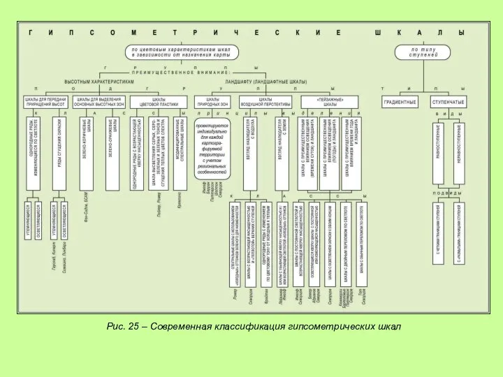 Рис. 25 – Современная классификация гипсометрических шкал