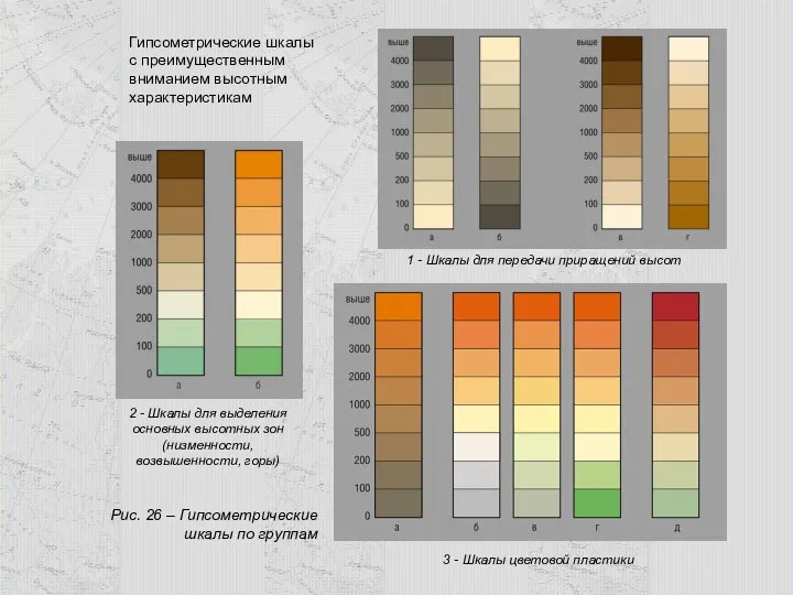 Гипсометрические шкалы с преимущественным вниманием высотным характеристикам 1 - Шкалы для