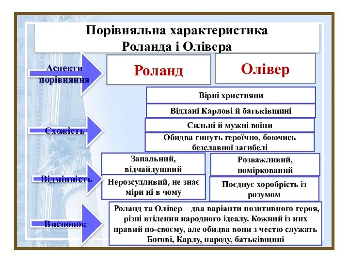 Порівняльна характеристика Роланда і Олівера Роланд Олівер Вірні християни Роланд та