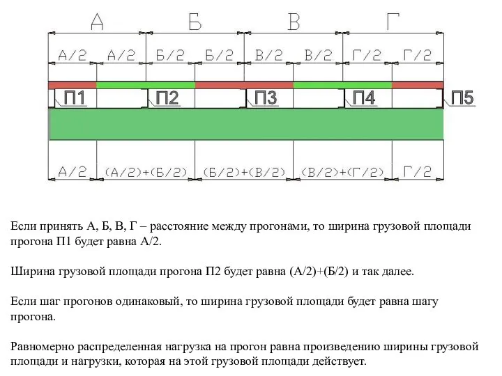 Если принять А, Б, В, Г – расстояние между прогонами, то