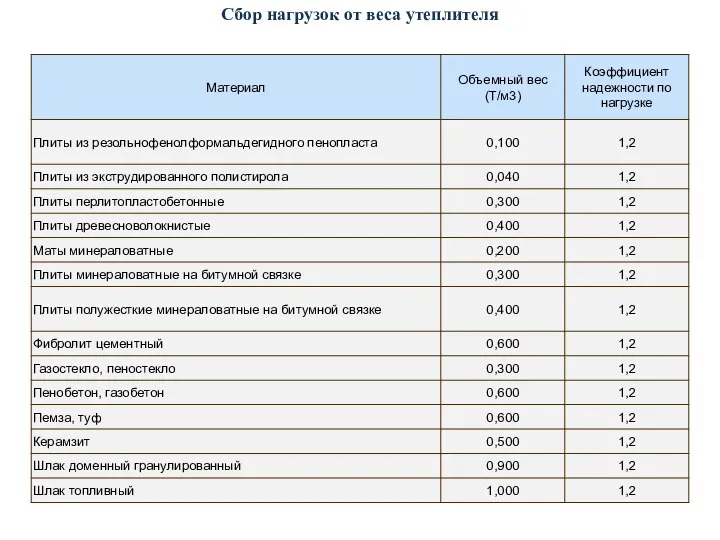 Сбор нагрузок от веса утеплителя