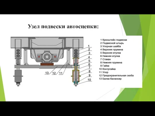 Узел подвески автосцепки: