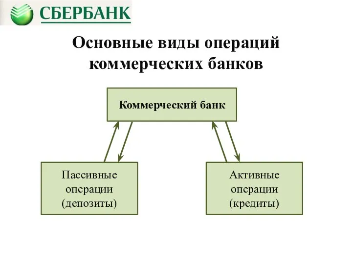 Основные виды операций коммерческих банков Коммерческий банк Пассивные операции (депозиты) Активные операции (кредиты)