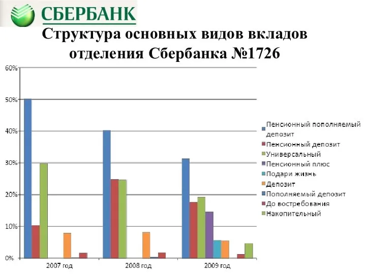 Структура основных видов вкладов отделения Сбербанка №1726