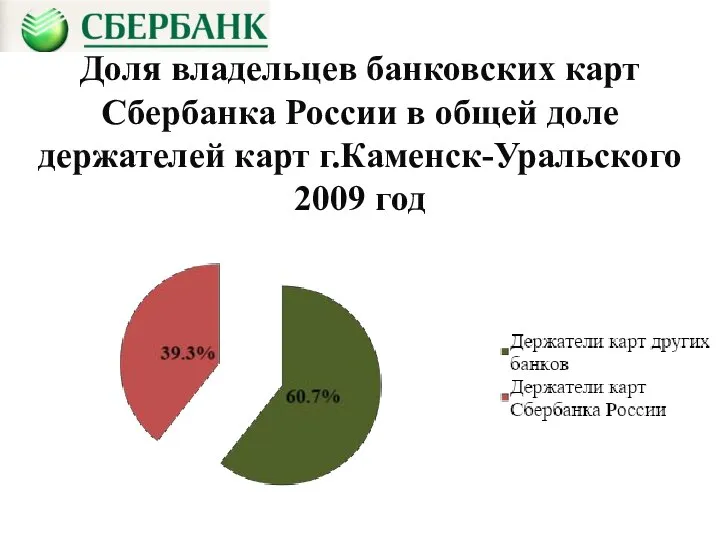 Доля владельцев банковских карт Сбербанка России в общей доле держателей карт г.Каменск-Уральского 2009 год