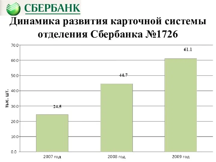 Динамика развития карточной системы отделения Сбербанка №1726