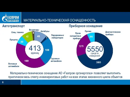 Передвижные лаборатории МАТЕРИАЛЬНО-ТЕХНИЧЕСКАЯ ОСНАЩЕННОСТЬ 16% Приборное оснащение Автотранспорт 413 единиц Легковые