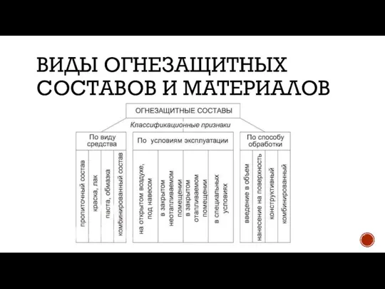 ВИДЫ ОГНЕЗАЩИТНЫХ СОСТАВОВ И МАТЕРИАЛОВ