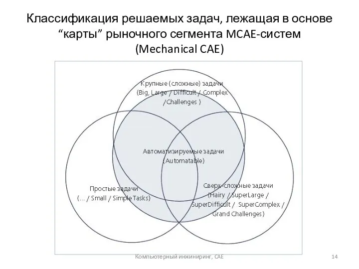 Классификация решаемых задач, лежащая в основе “карты” рыночного сегмента MCAE-систем (Mechanical CAE) Компьютерный инжиниринг, CAE