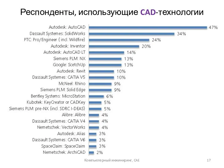 Респонденты, использующие CAD-технологии Компьютерный инжиниринг, CAE