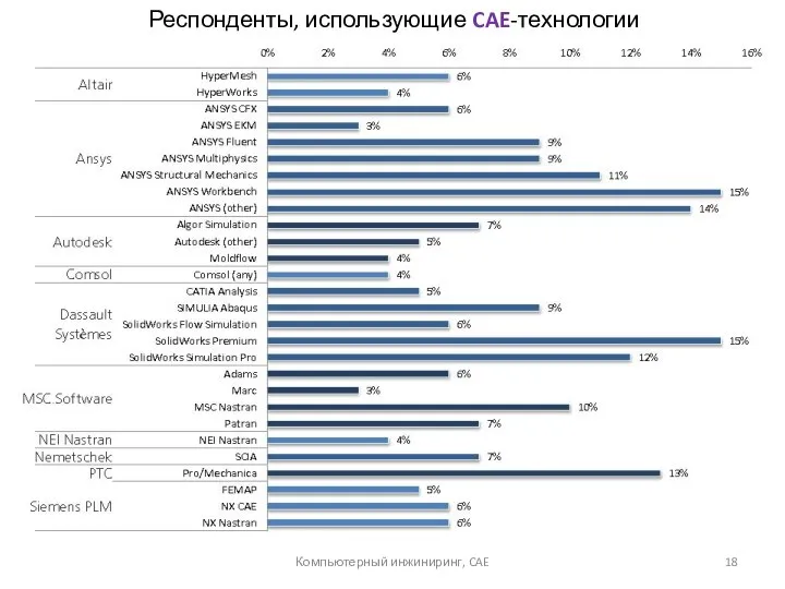 Респонденты, использующие CAE-технологии Компьютерный инжиниринг, CAE