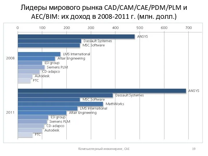 Лидеры мирового рынка CAD/CAM/CAE/PDM/PLM и AEC/BIM: их доход в 2008-2011 г. (млн. долл.) Компьютерный инжиниринг, CAE