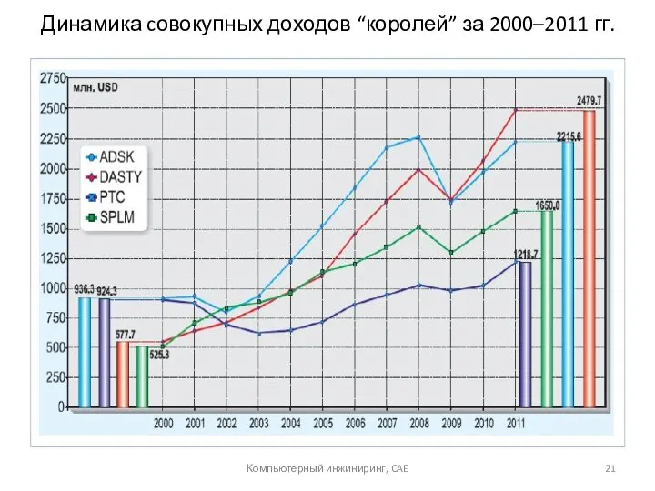 Динамика cовокупных доходов “королей” за 2000–2011 гг. Компьютерный инжиниринг, CAE