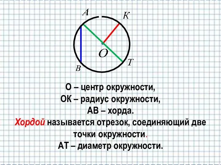 О – центр окружности, ОК – радиус окружности, АВ – хорда.