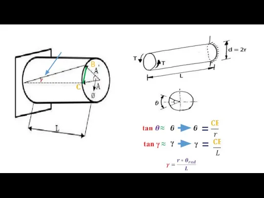 B ≈ = tan γ ≈ γ γ =