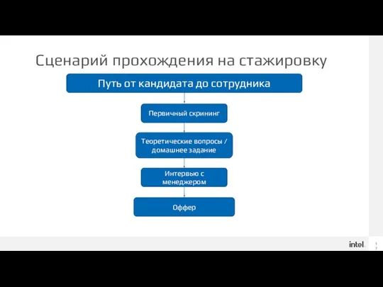 Сценарий прохождения на стажировку Путь от кандидата до сотрудника Первичный скрининг