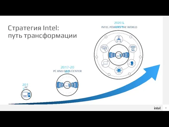 Стратегия Intel: путь трансформации 2013