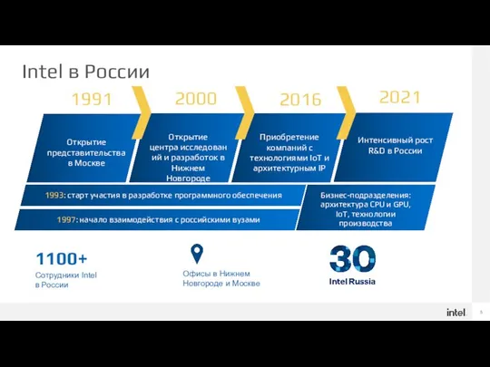 Intel в России 1991 Открытие представительства в Москве Открытие центра исследований