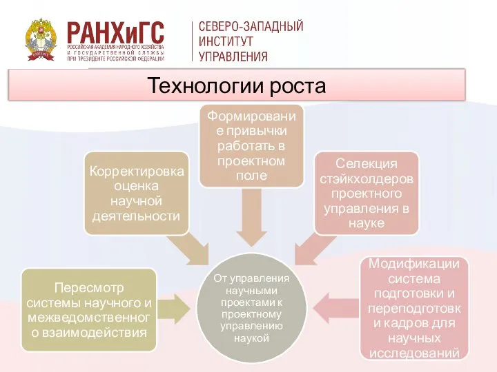 Технологии роста