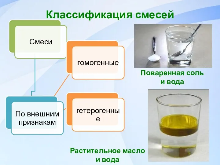 Классификация смесей Растительное масло и вода Поваренная соль и вода