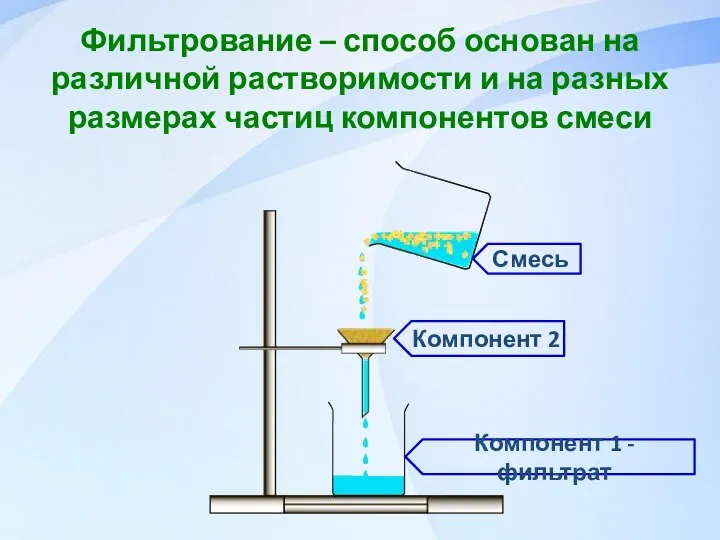 Фильтрование – способ основан на различной растворимости и на разных размерах