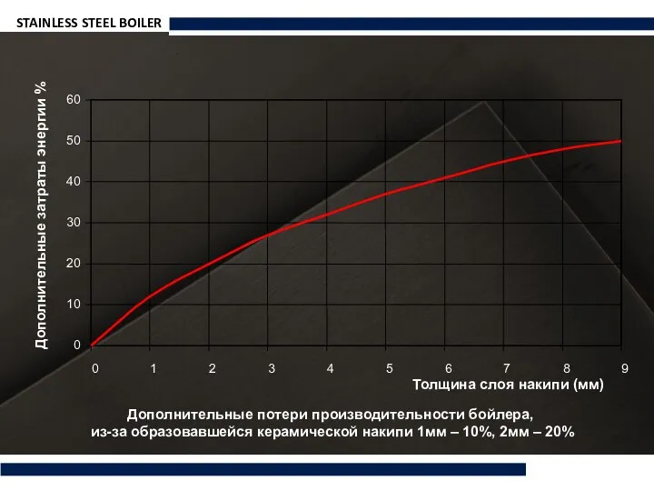 STAINLESS STEEL BOILER Дополнительные потери производительности бойлера, из-за образовавшейся керамической накипи