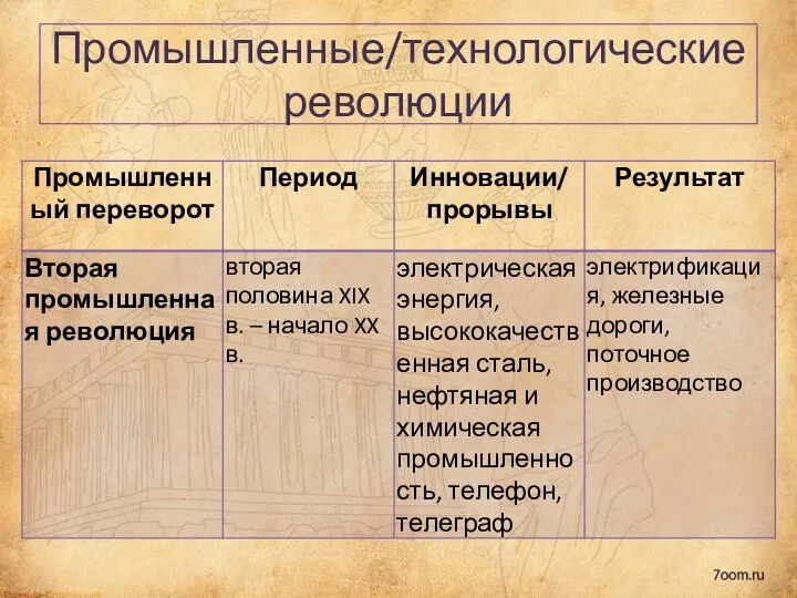 Промышленные/технологические революции