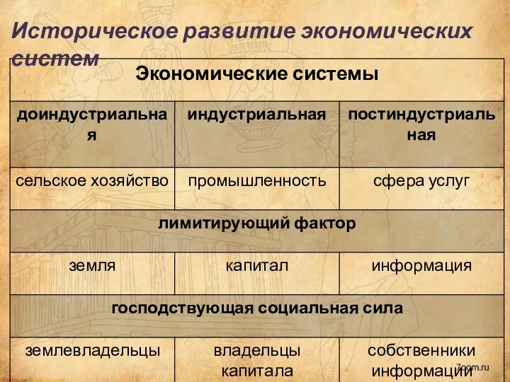 Историческое развитие экономических систем