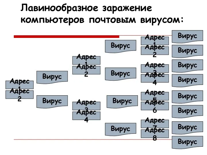 Лавинообразное заражение компьютеров почтовым вирусом: Адрес1 Адрес2 Адрес3 Адрес4 Адрес1 Адрес2