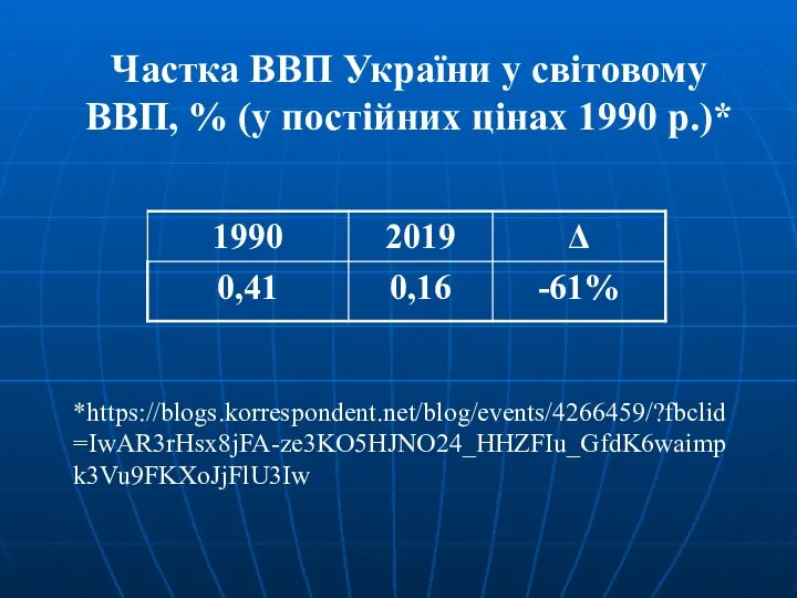 Частка ВВП України у світовому ВВП, % (у постійних цінах 1990 р.)* *https://blogs.korrespondent.net/blog/events/4266459/?fbclid=IwAR3rHsx8jFA-ze3KO5HJNO24_HHZFIu_GfdK6waimpk3Vu9FKXoJjFlU3Iw
