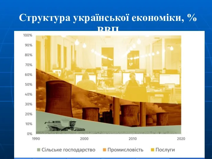 Структура української економіки, % ВВП