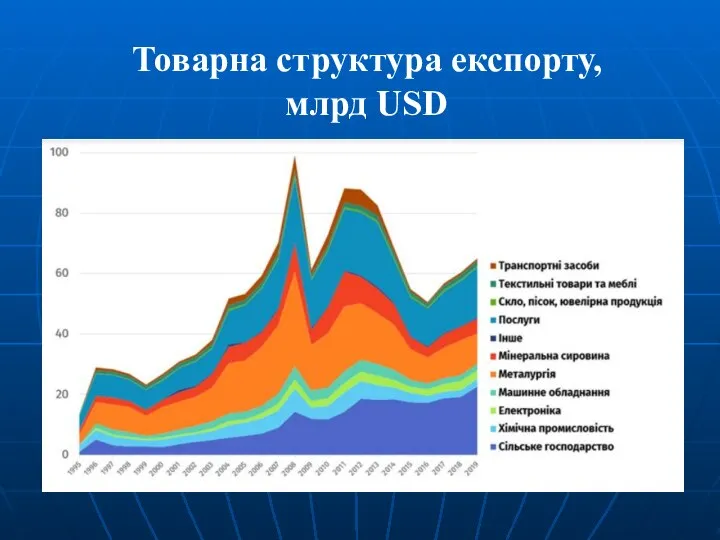 Товарна структура експорту, млрд USD