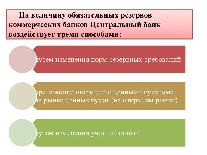 На величину обязательных резервов коммерческих банков Центральный банк воздействует тремя способами: