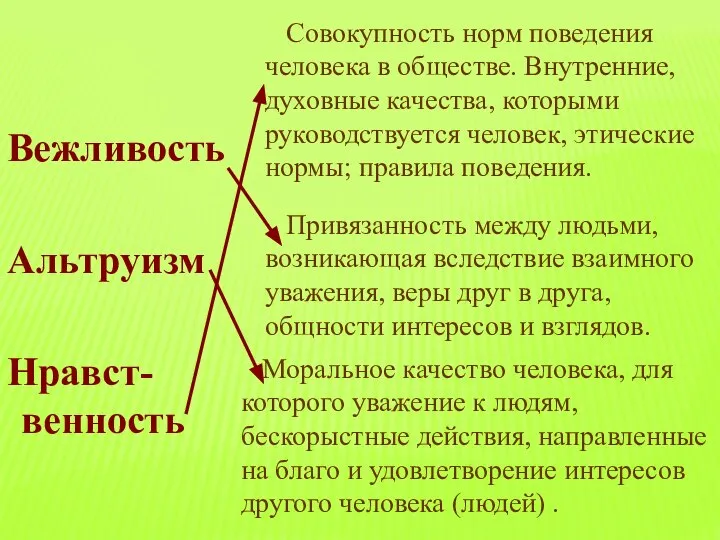 Вежливость Альтруизм Нравст-венность Совокупность норм поведения человека в обществе. Внутренние, духовные