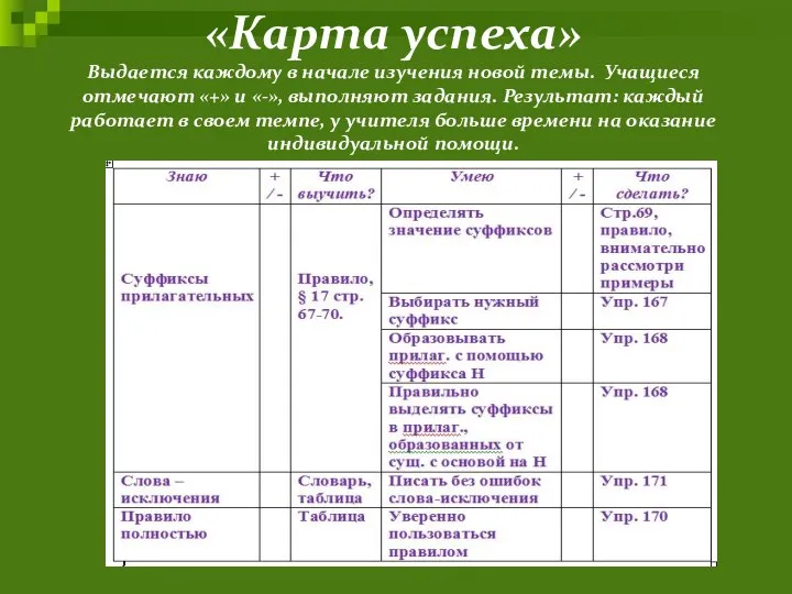 «Карта успеха» Выдается каждому в начале изучения новой темы. Учащиеся отмечают